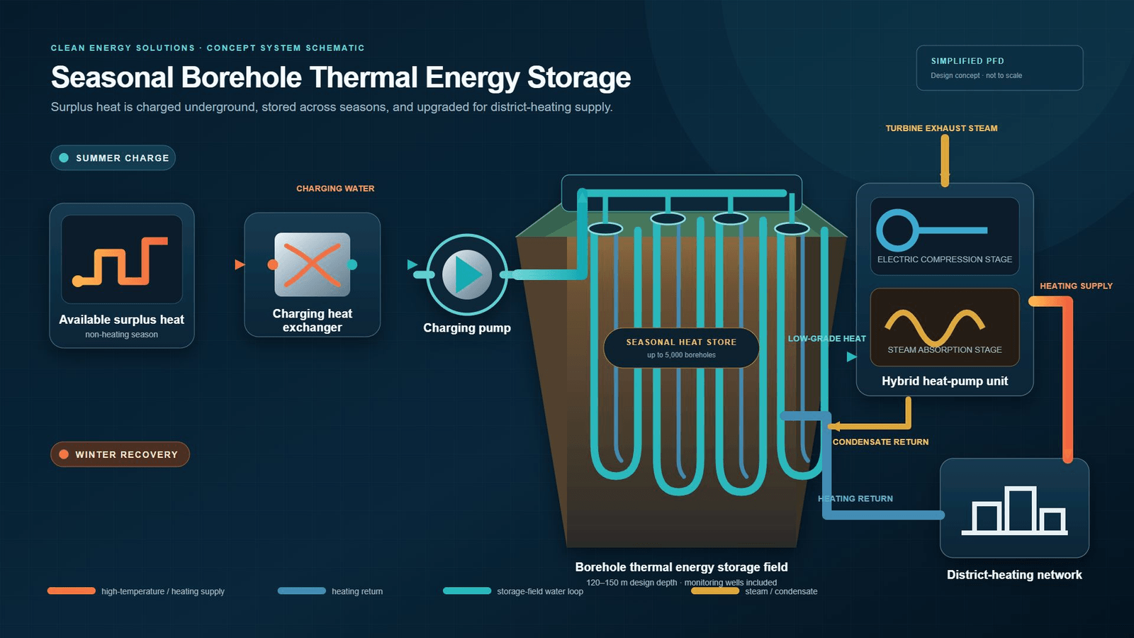 Equipment-and-piping diagram of the seasonal borehole thermal-storage system